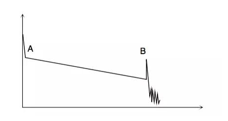 OTDR常見測試曲線