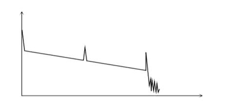 OTDR常見測試曲線